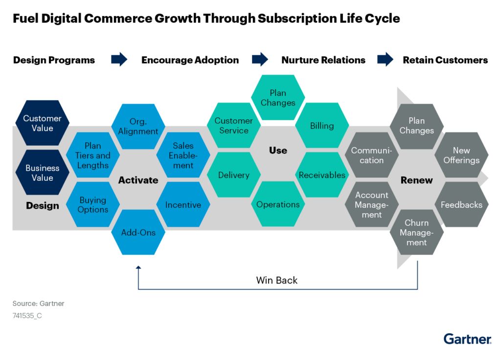 2022 Gartner® Grow Digital Commerce with Subscriptions and Recurring Revenue