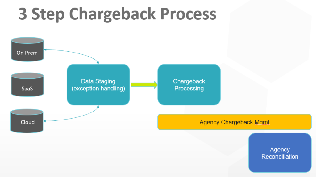 Benefits of Chargeback